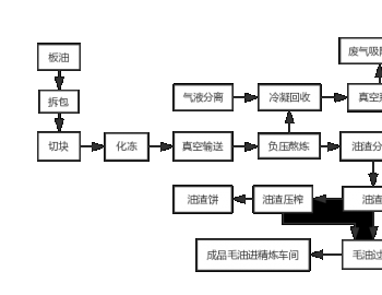 羊油熬煉成套設（shè）備